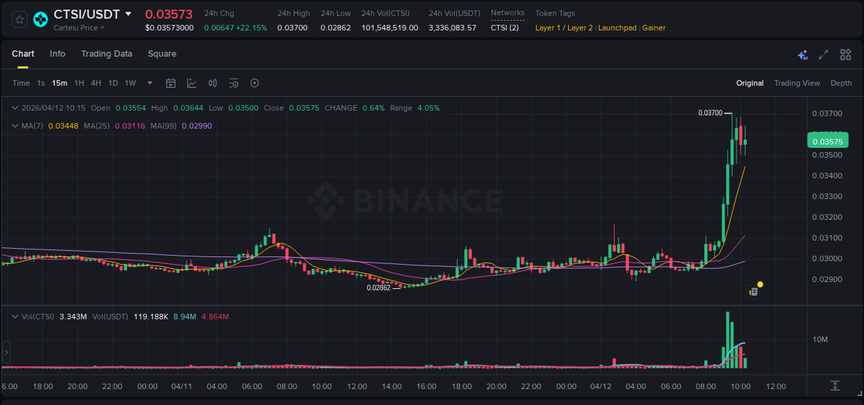 Detailed insights into CTSI's pump on Binance at 12 April 2026, 09:38 Detailed report of CTSI's pump on Binance at 12 April 2026, 09:38