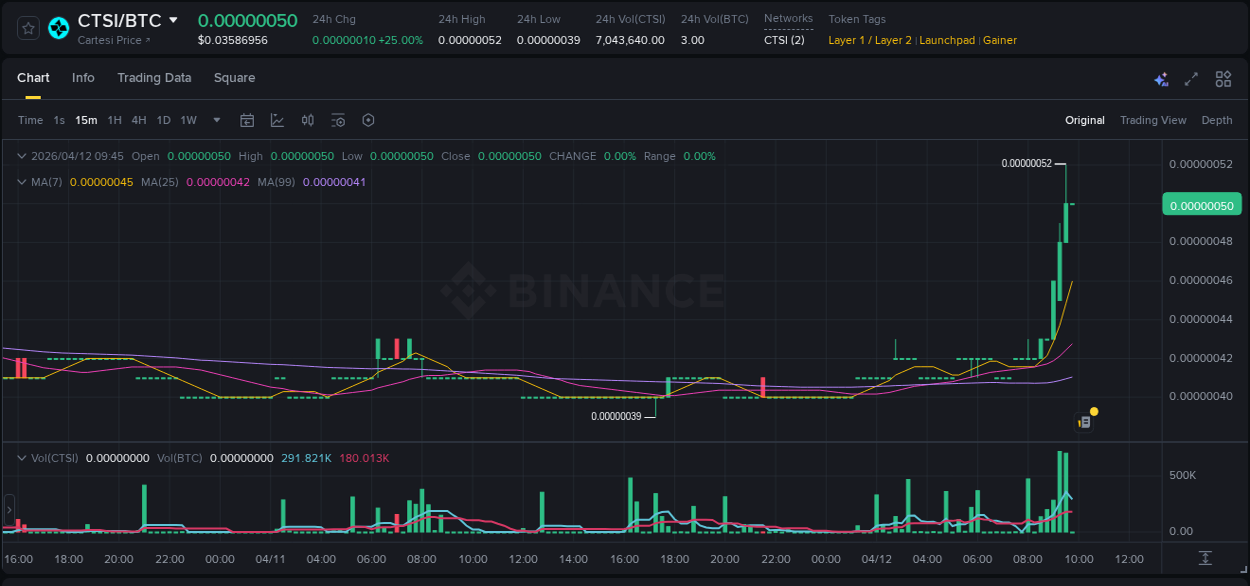 CTSI price surge report from Binance, timestamp: 12 April 2026, 09:38