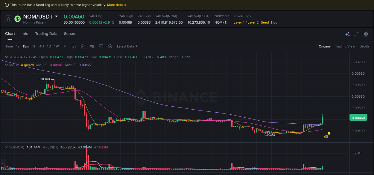 Crypto pump report: Dive into NOM on Binance, 12 April 2026, 12:51 Crypto pump report: NOM on Binance, 12 April 2026, 12:51