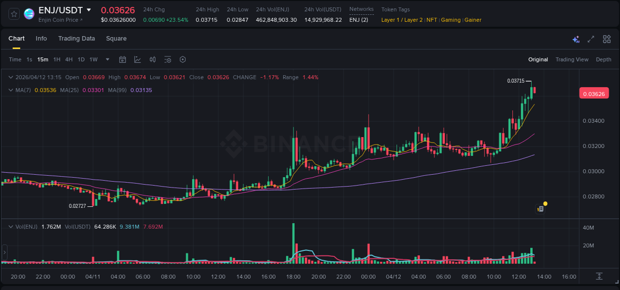 Binance trading report for ENJ pump, 12 April 2026, 13:14 Binance trading report for ENJ pump, 12 April 2026, 13:14