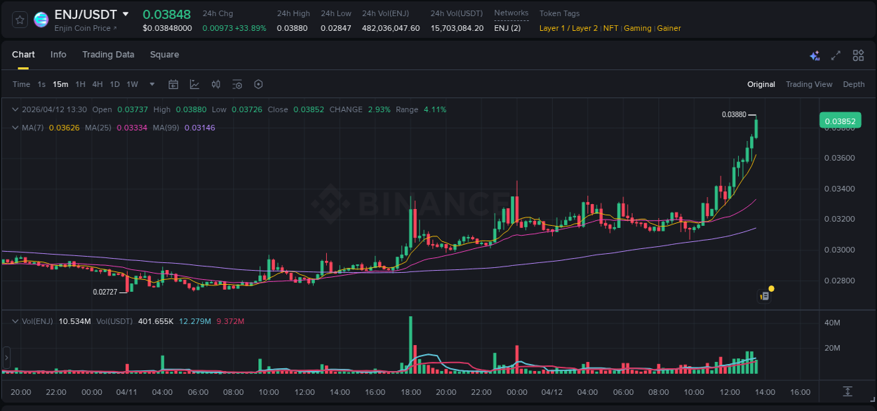 Market analysis: Understand ENJ pump on Binance at 12 April 2026, 13:35 Market analysis: ENJ pump on Binance at 12 April 2026, 13:35