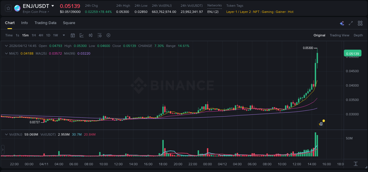 Crypto market update: ENJ pump on Binance, 12 April 2026, 14:41 Crypto market update: ENJ pump on Binance, 12 April 2026, 14:41