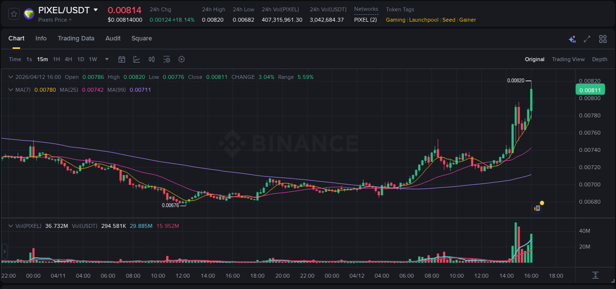 Crypto trading report: PIXEL pump on Binance, 12 April 2026, 16:06 Crypto trading report: PIXEL pump on Binance, 12 April 2026, 16:06