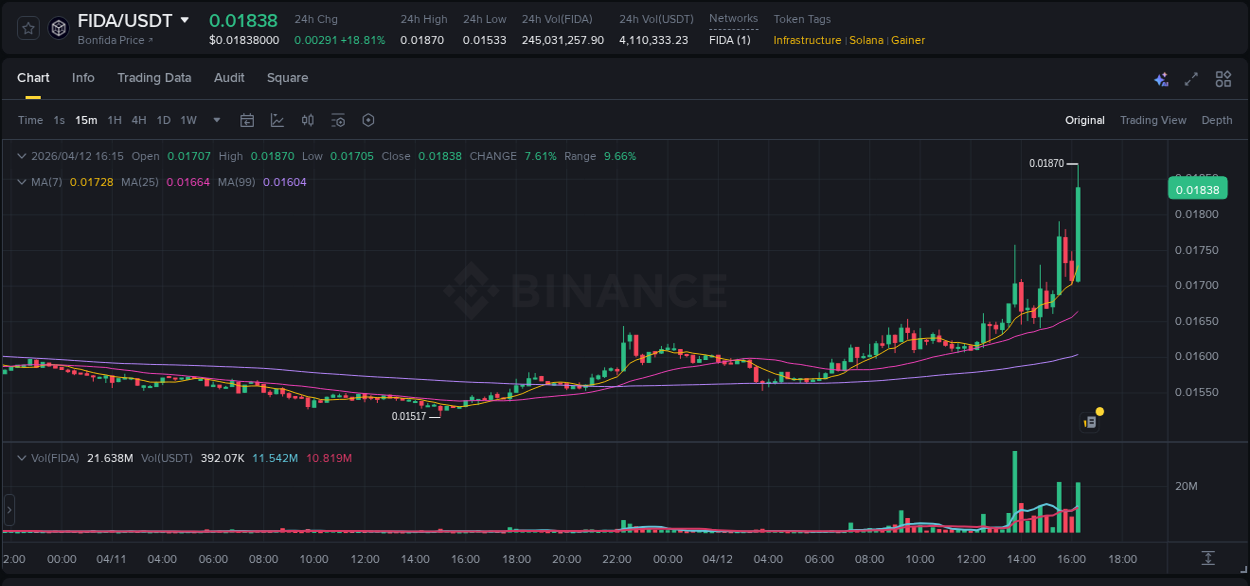 Binance exchange pump report for FIDA, 12 April 2026, 16:25 Binance exchange pump report for FIDA, 12 April 2026, 16:25