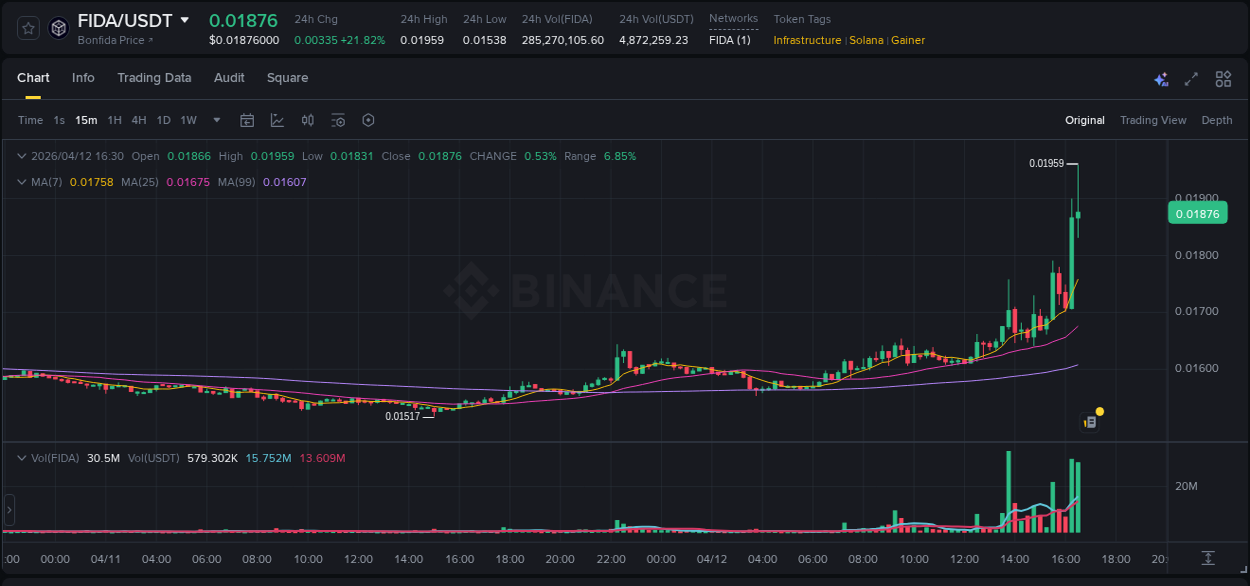Market movement report: FIDA on Binance at 12 April 2026, 16:34 Market movement report: FIDA on Binance at 12 April 2026, 16:34