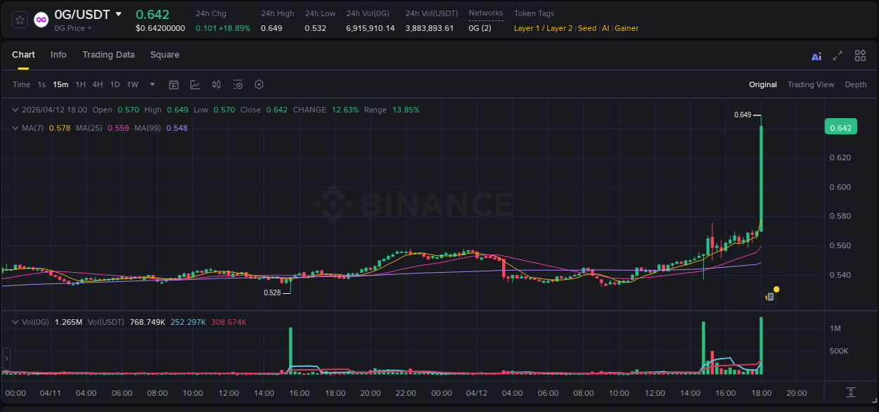 Crypto pump analytics for 0G on Binance, 12 April 2026, 18:09 Crypto pump analytics for 0G on Binance, 12 April 2026, 18:09