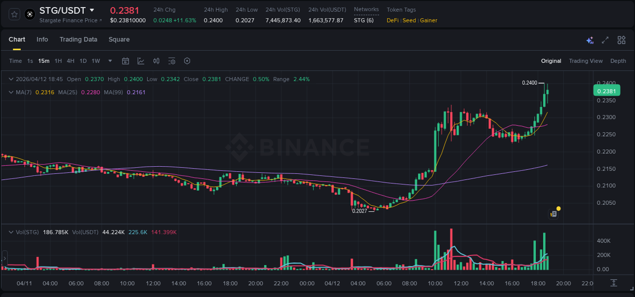 Learn about the STG price movement analysis from Binance, 12 April 2026, 18:58 STG trading report showing pump trends on Binance, 12 April 2026, 18:58