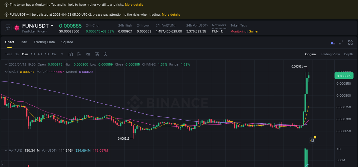 Gain insights into FUN's pump activity on Binance, 12 April 2026, 19:02 Detailed analysis of FUN's price surge on Binance, 12 April 2026, 19:02