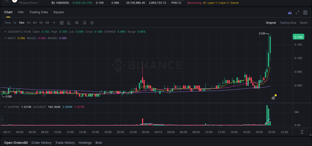 Explore the crypto pump report for PHB on Binance, 12 April 2026, 19:34 Crypto market report: PHB pump on Binance, 12 April 2026, 19:34