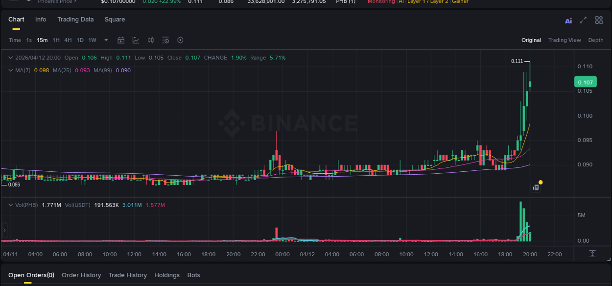 View the trading report for PHB pump on Binance, 12 April 2026, 19:35 Binance trading data for PHB pump, 12 April 2026, 19:35