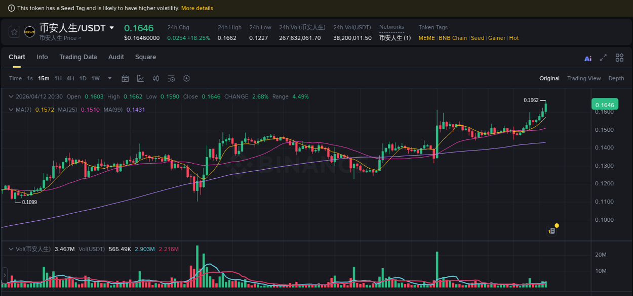 Understand the market analysis of 币安人生 pump on Binance at 12 April 2026, 20:38 Market trend analysis: 币安人生 pump on Binance at 12 April 2026, 20:38