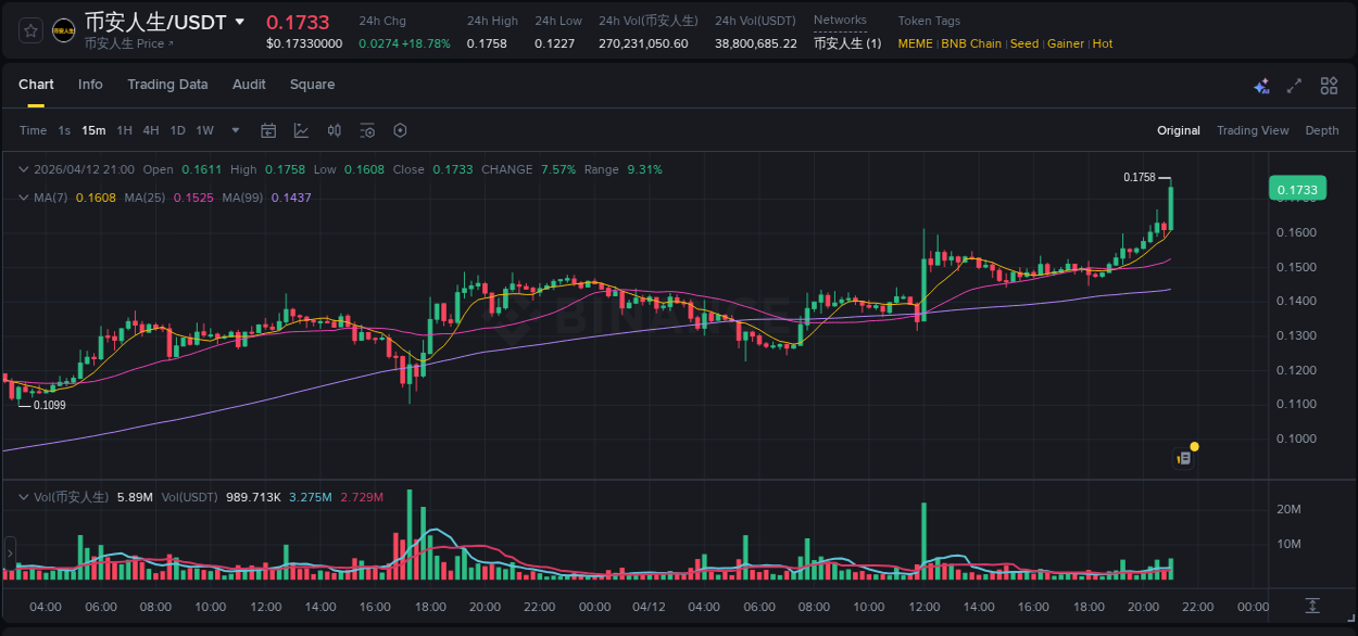 Get trading insights from 币安人生 pump report on Binance, 12 April 2026, 21:12 Trading data insight: 币安人生 pump report from Binance, 12 April 2026, 21:12