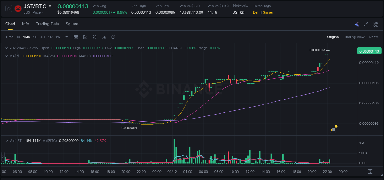 Detailed report of JST's pump on Binance at 12 April 2026, 22:16