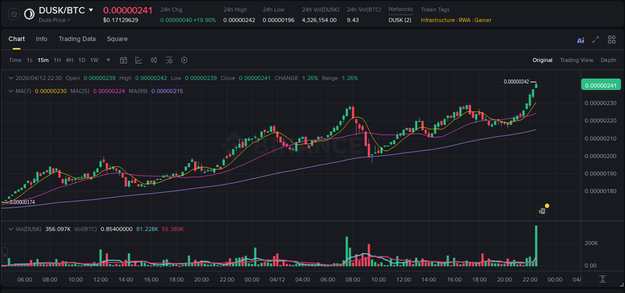Crypto pump report: DUSK on Binance, 12 April 2026, 22:30