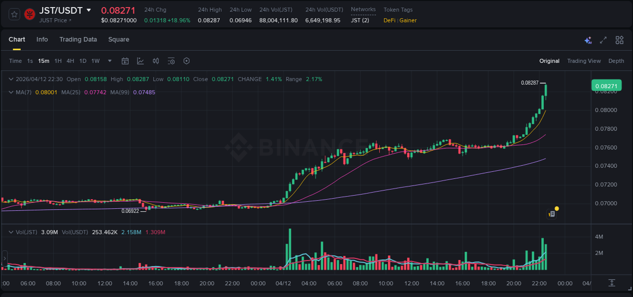 Stay updated with the crypto market report for JST on Binance, 12 April 2026, 22:41 Crypto price movement update: JST on Binance, 12 April 2026, 22:41