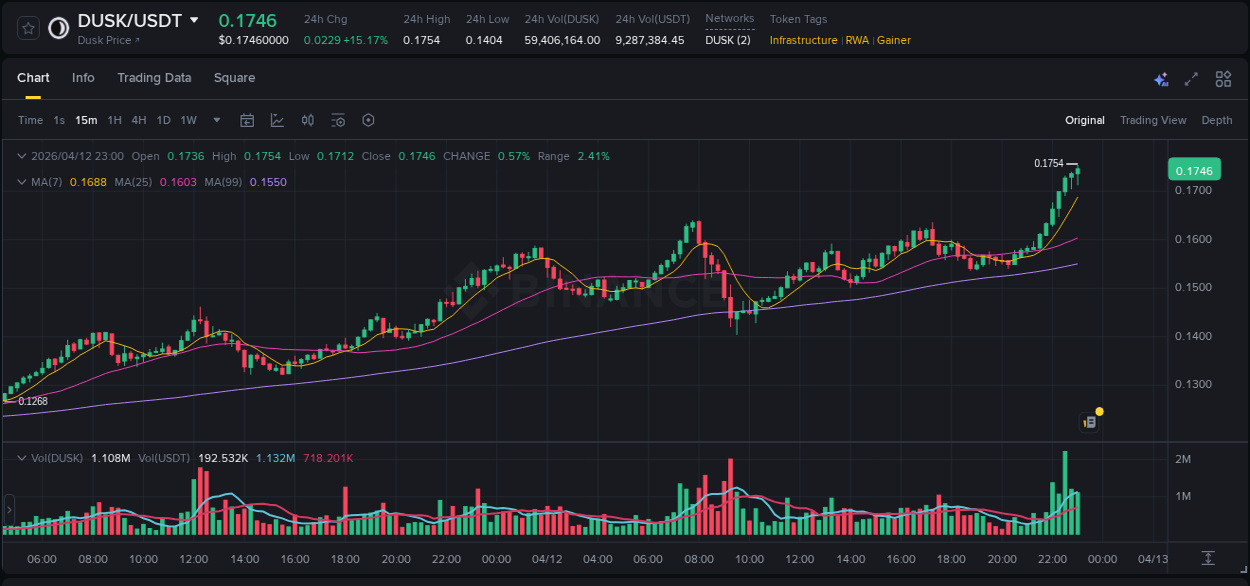 Access Binance pump statistics for DUSK at 12 April 2026, 23:10 Binance pump statistics for DUSK at 12 April 2026, 23:10