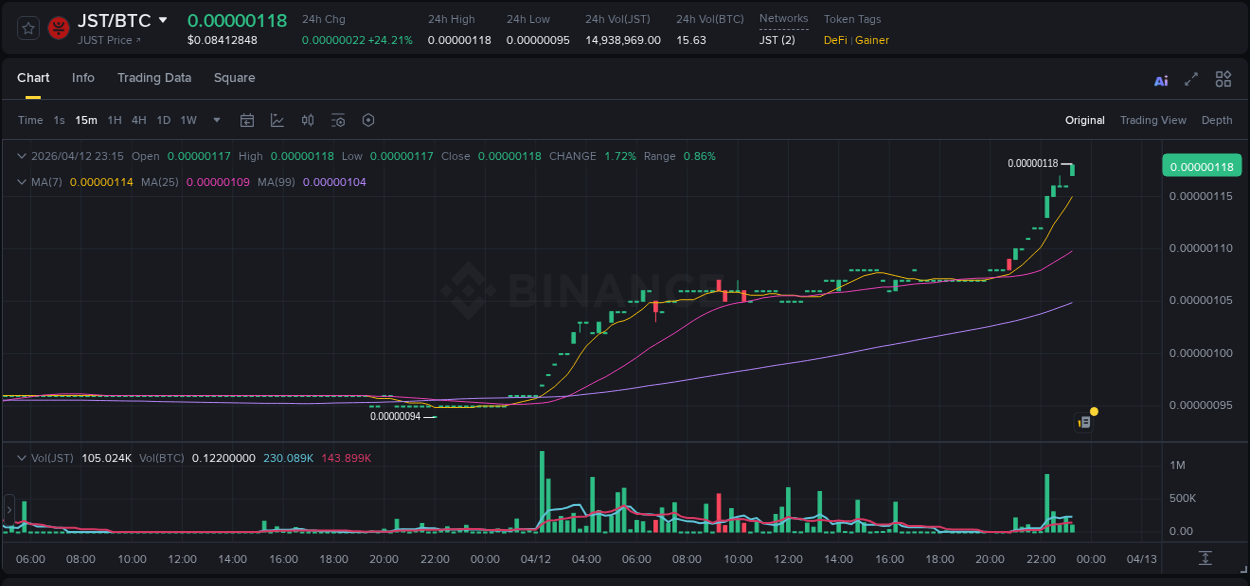 Binance trading report for JST pump, 12 April 2026, 23:18