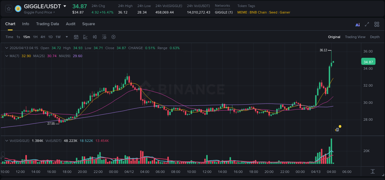 Detailed report of GIGGLE's pump on Binance at 13 April 2026, 04:14