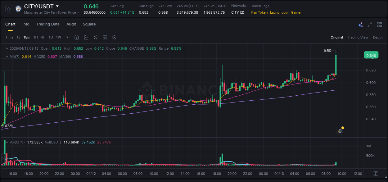 Binance trading report for CITY pump, 13 April 2026, 09:28