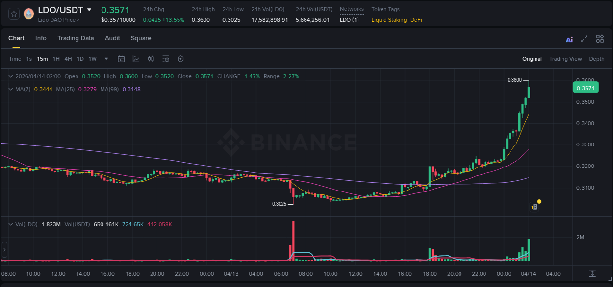 Market analysis: LDO pump on Binance at 14 April 2026, 02:02