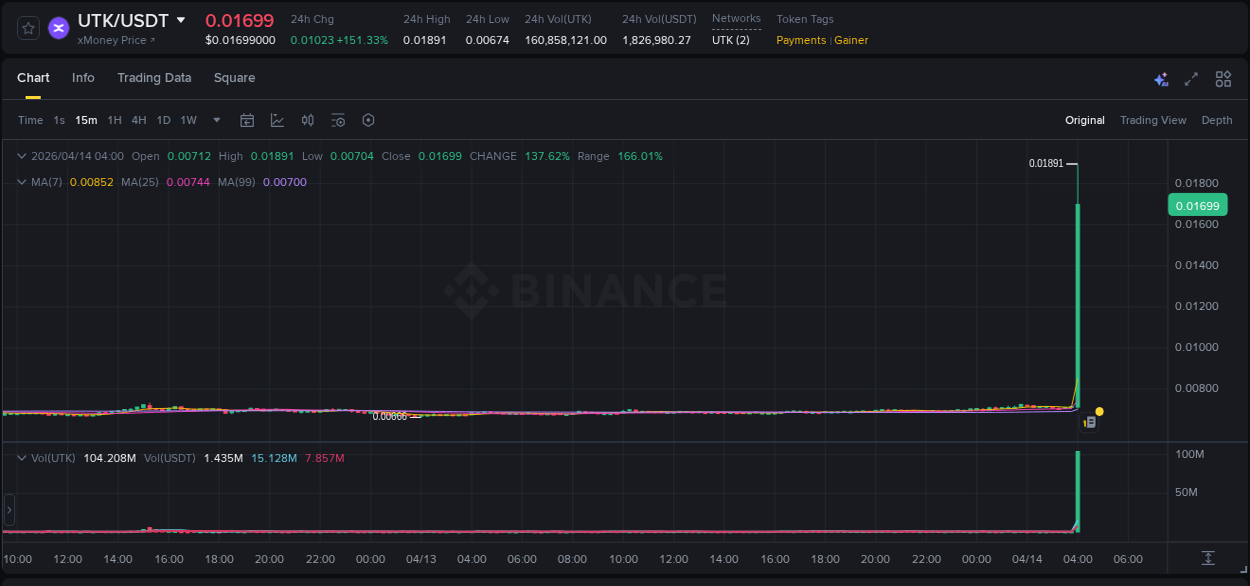 Binance pump data for UTK at 14 April 2026, 04:01