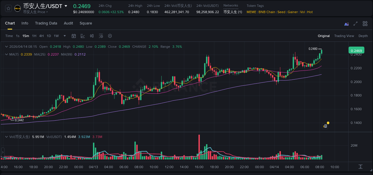 Analysis of 币安人生 pump activity on Binance at 14 April 2026, 08:22