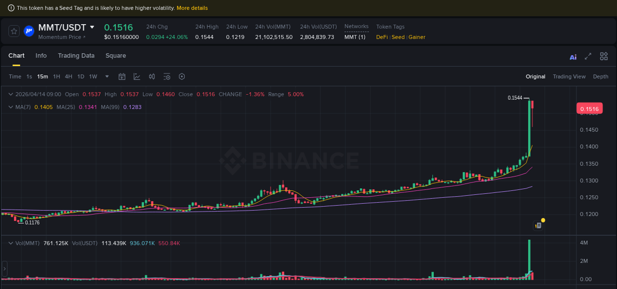 Binance pump overview for MMT, captured at 14 April 2026, 08:59