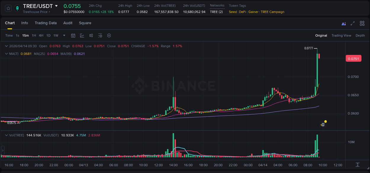 Crypto market report: TREE pump on Binance, 14 April 2026, 09:10