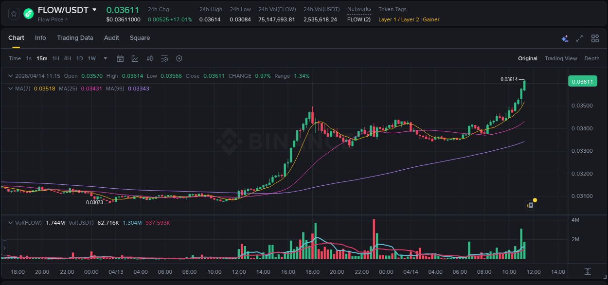 Market trend analysis: FLOW pump on Binance at 14 April 2026, 11:25