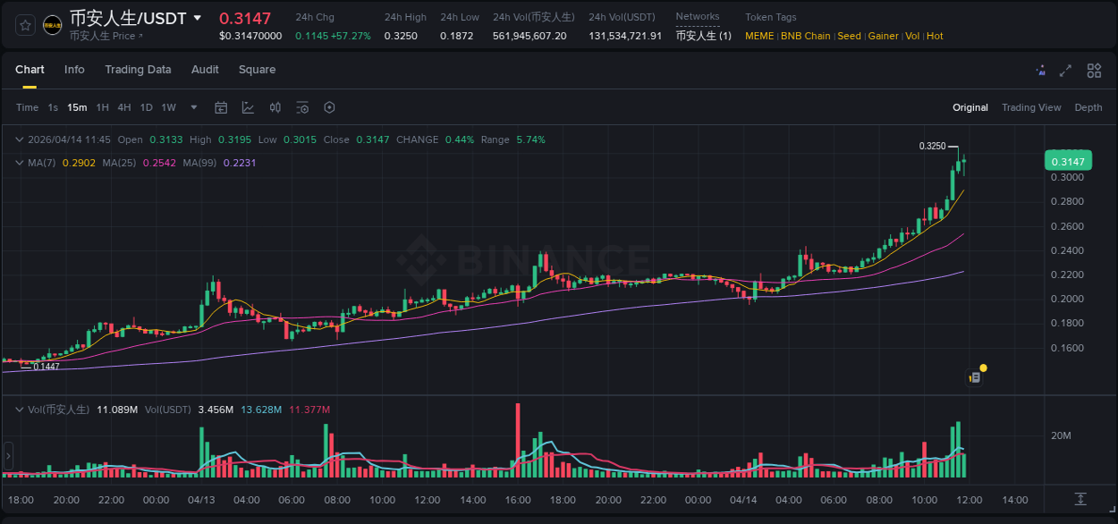 Crypto price movement update: 币安人生 on Binance, 14 April 2026, 11:33
