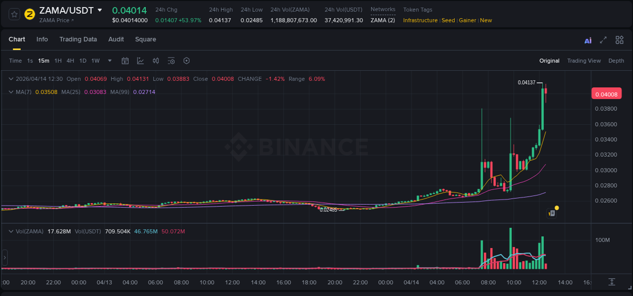 Live report of ZAMA pump on Binance, 14 April 2026, 12:21