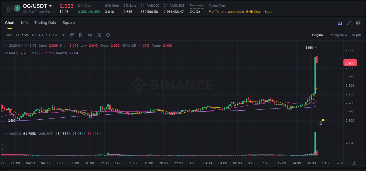 Binance trading insights for OG pump, 14 April 2026, 16:46