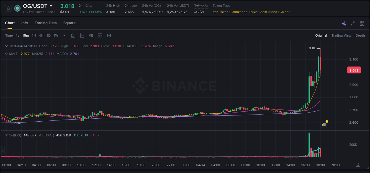 Binance pump trends for OG at 14 April 2026, 17:59
