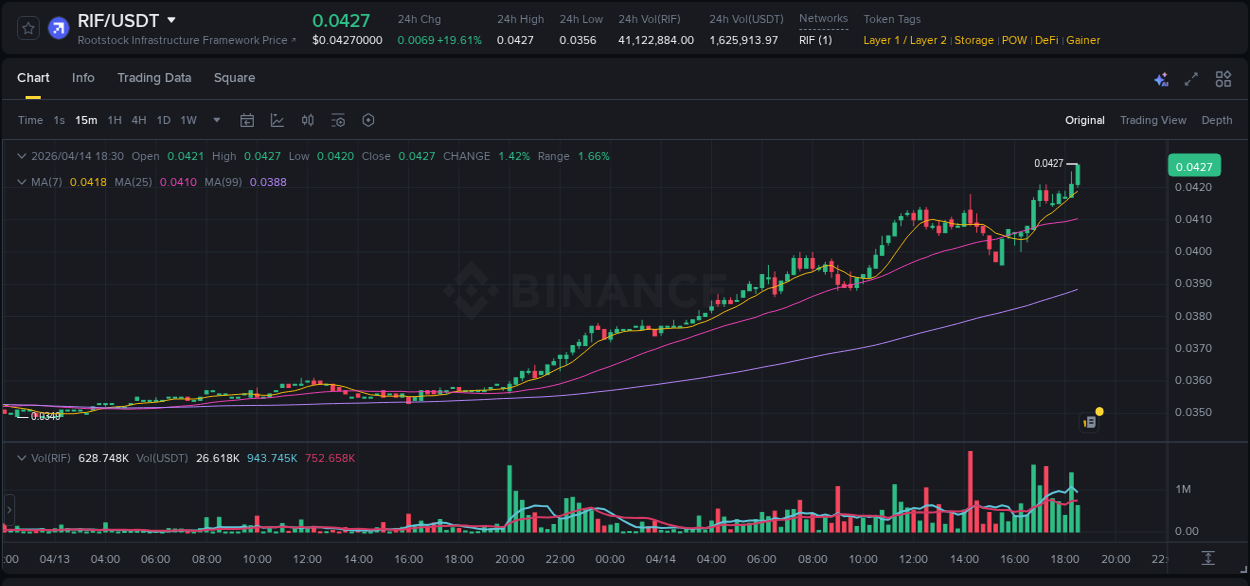 Crypto trading insights: RIF pump on Binance, 14 April 2026, 18:28