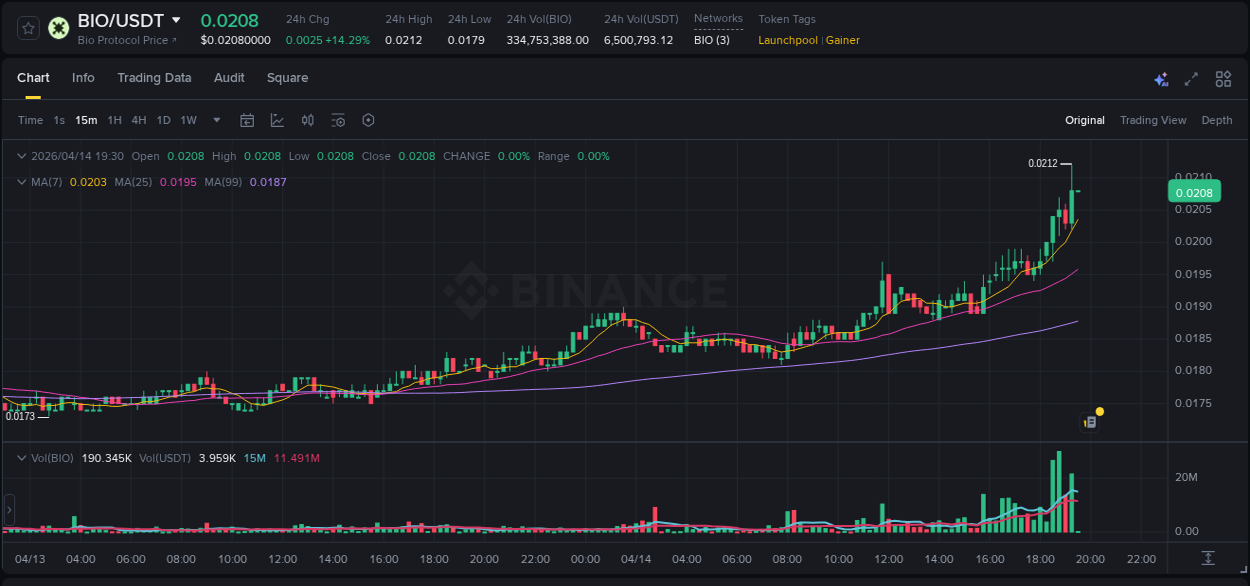 Market insights: BIO on Binance at 14 April 2026, 19:29