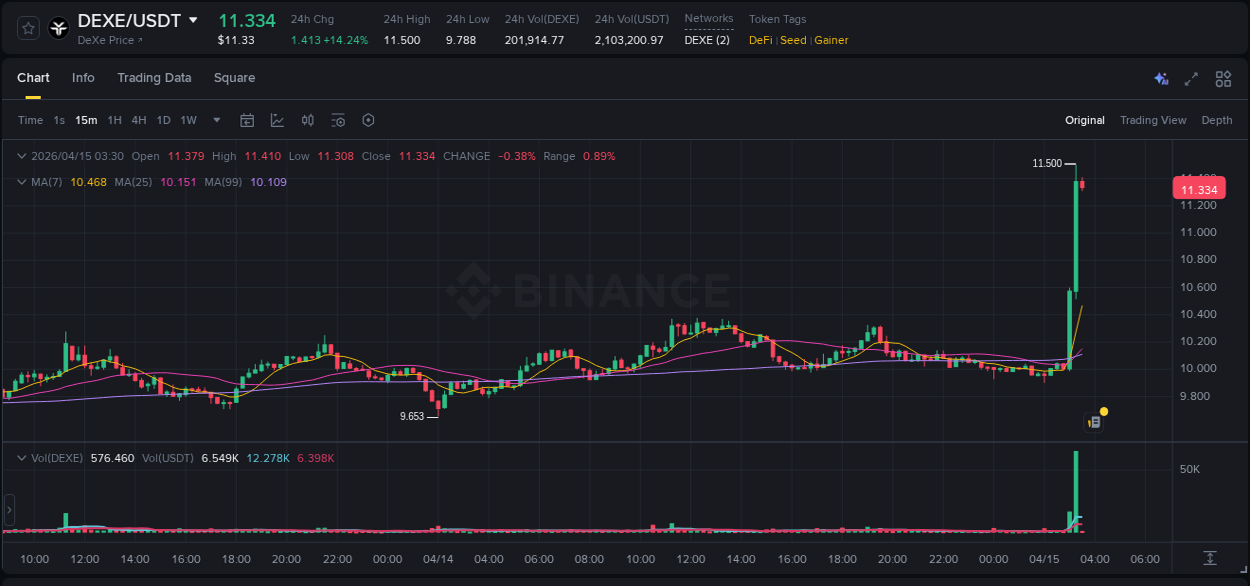 DEXE price surge report from Binance, timestamp: 15 April 2026, 03:29