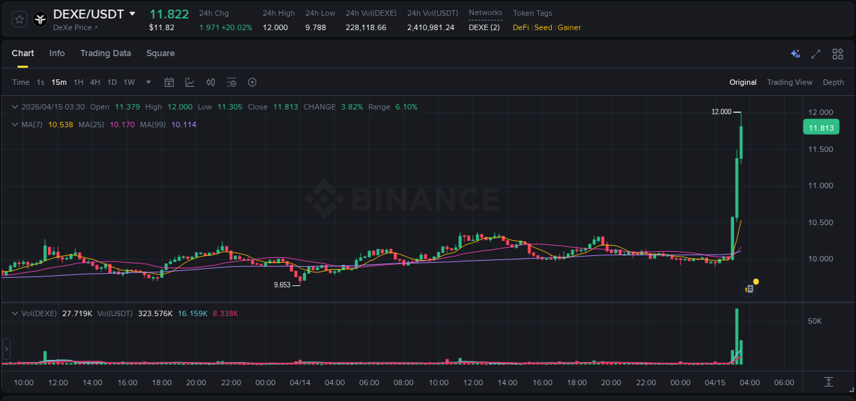 Binance pump report for DEXE on 15 April 2026, 03:43