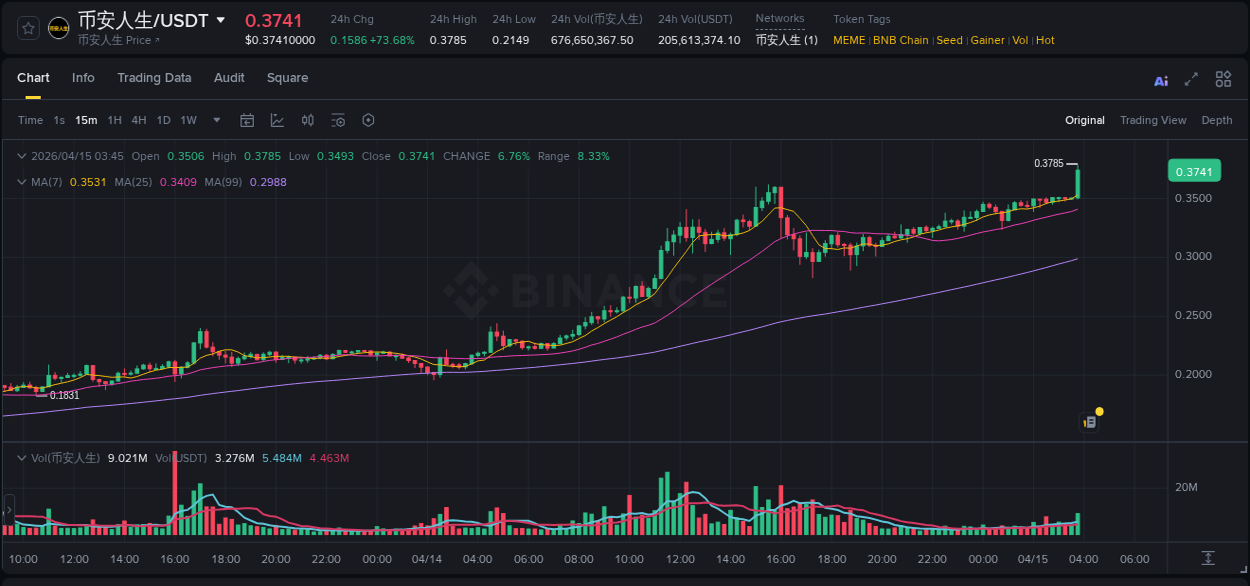 Detailed report of 币安人生's pump on Binance at 15 April 2026, 03:57
