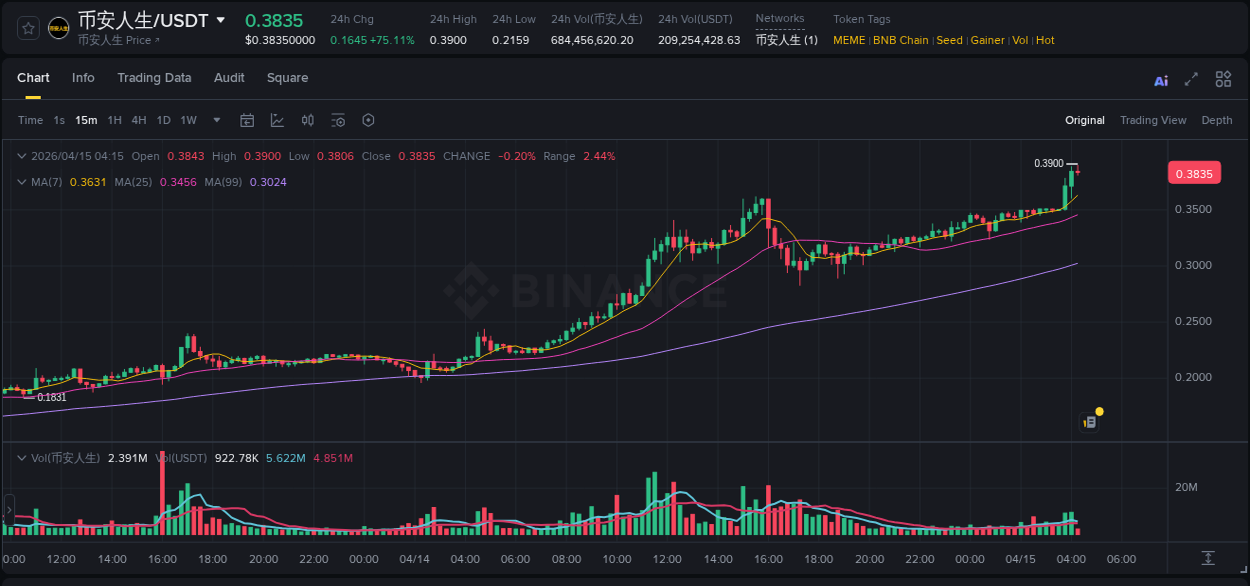Crypto pump report: 币安人生 on Binance, 15 April 2026, 04:18