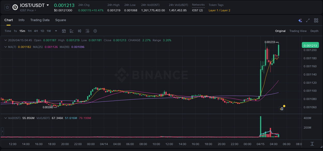 Binance trading report for IOST pump, 15 April 2026, 04:58
