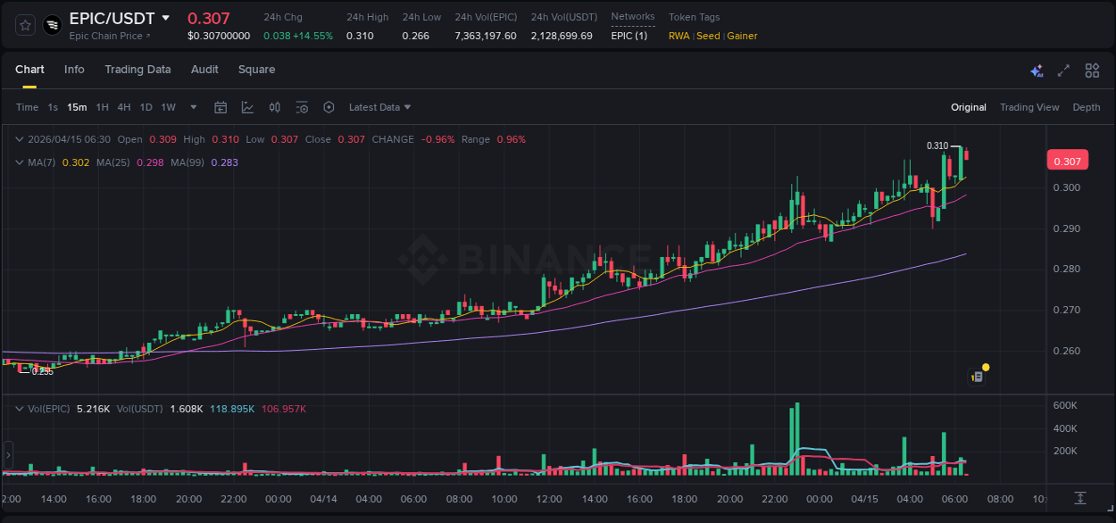 Market analysis: EPIC pump on Binance at 15 April 2026, 06:30