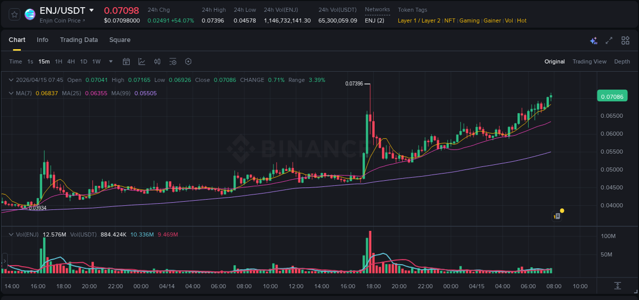 Trading insight: ENJ pump report from Binance, 15 April 2026, 07:56