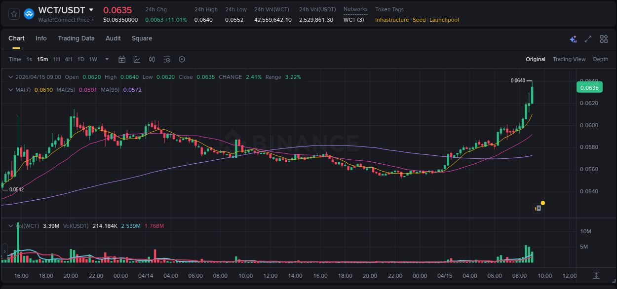 Crypto market update: WCT pump on Binance, 15 April 2026, 09:06