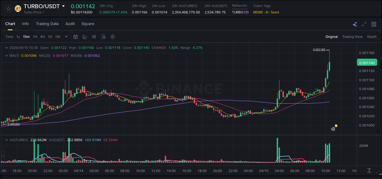 Binance pump data for TURBO at 15 April 2026, 10:40