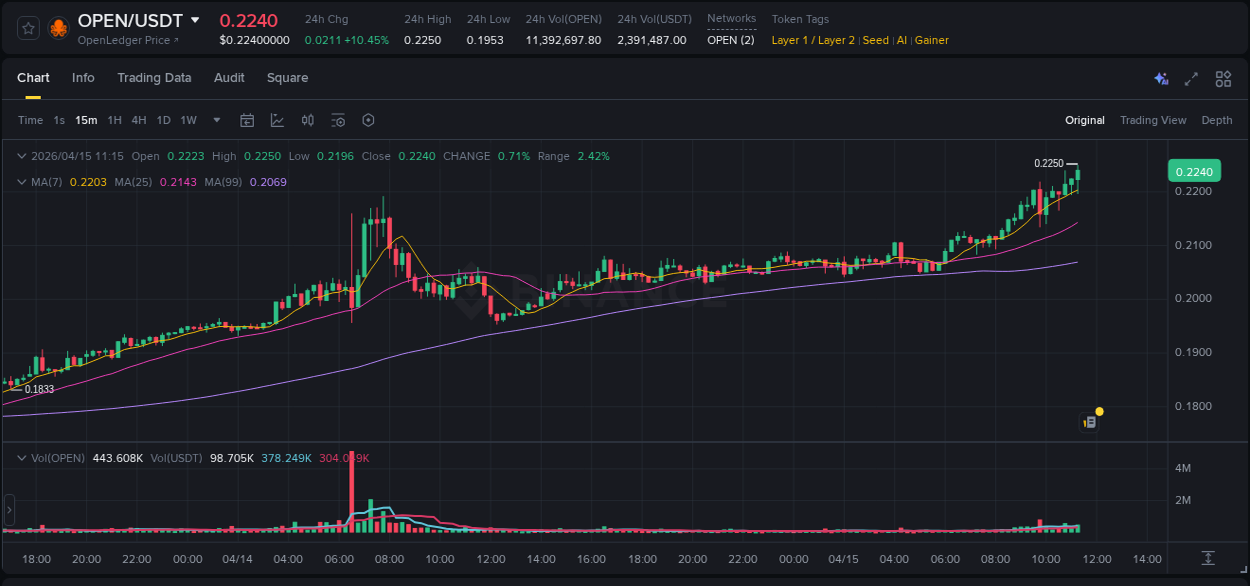 Real-time report of OPEN pump on Binance, 15 April 2026, 11:26