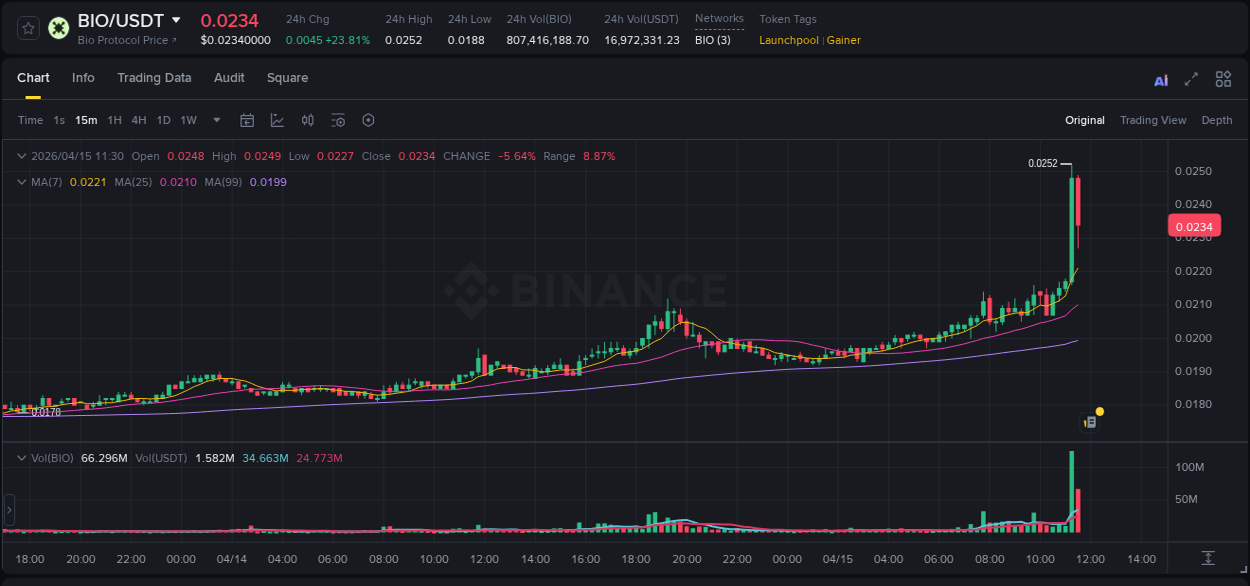 Crypto trading report: BIO pump on Binance, 15 April 2026, 11:29