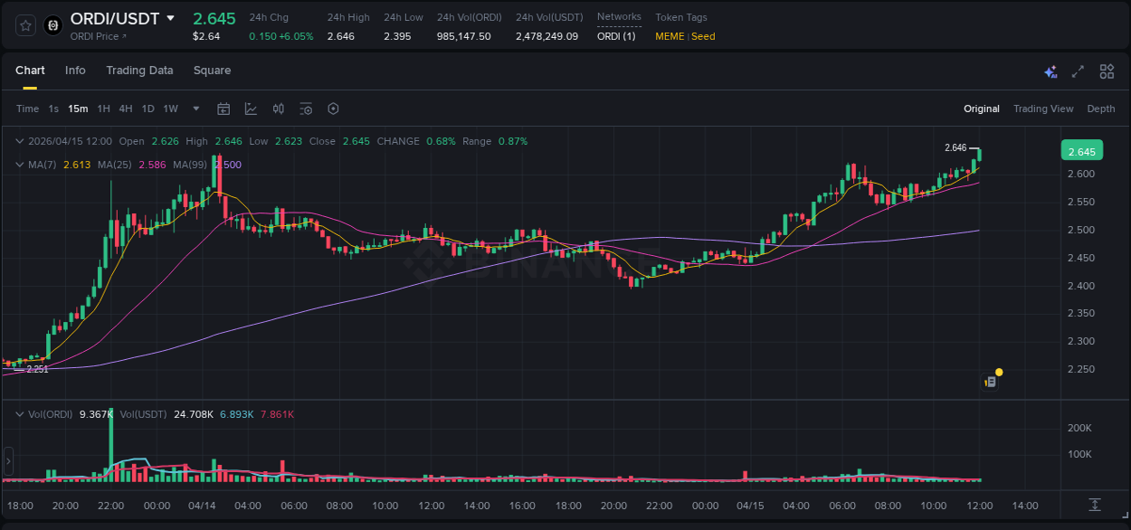 Binance exchange pump report for ORDI, 15 April 2026, 12:04
