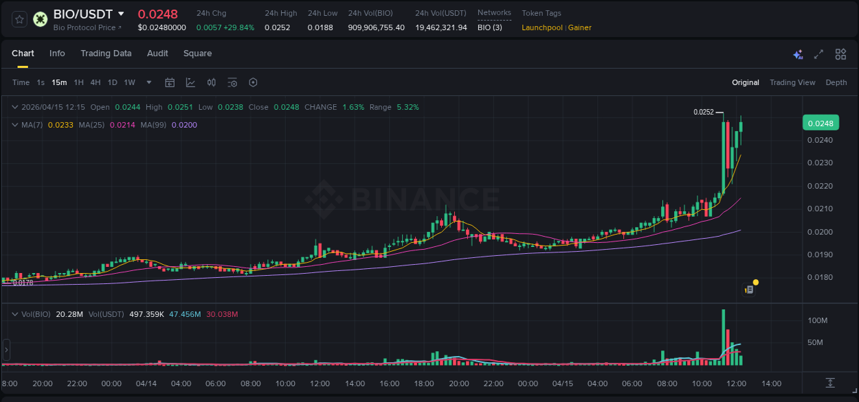 Market movement report: BIO on Binance at 15 April 2026, 12:22