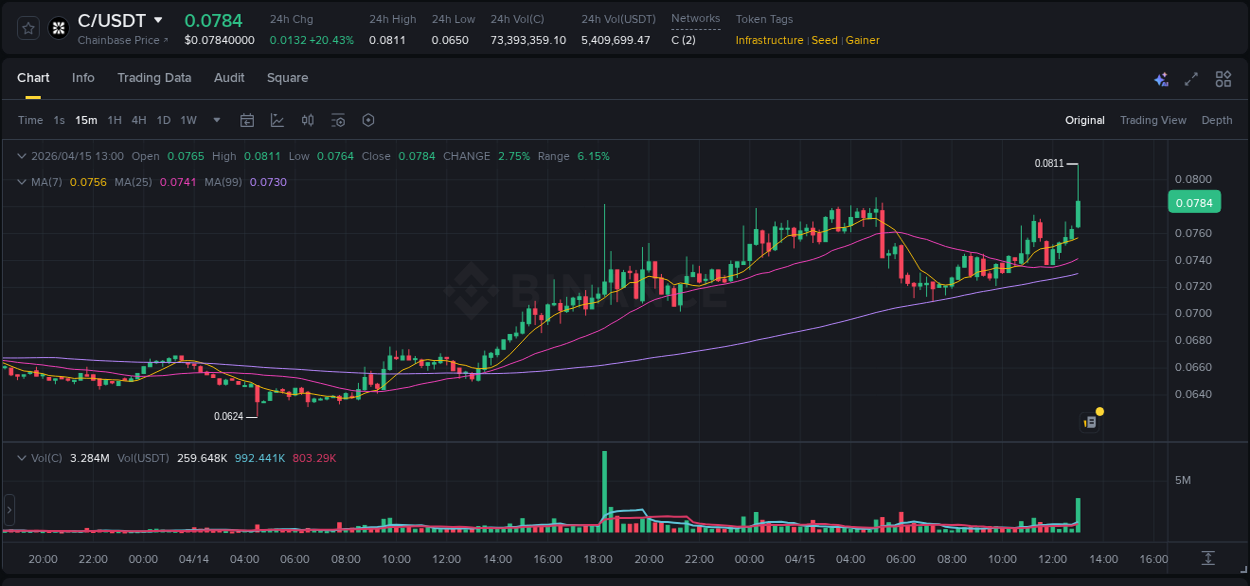 Crypto pump analytics for C on Binance, 15 April 2026, 13:10