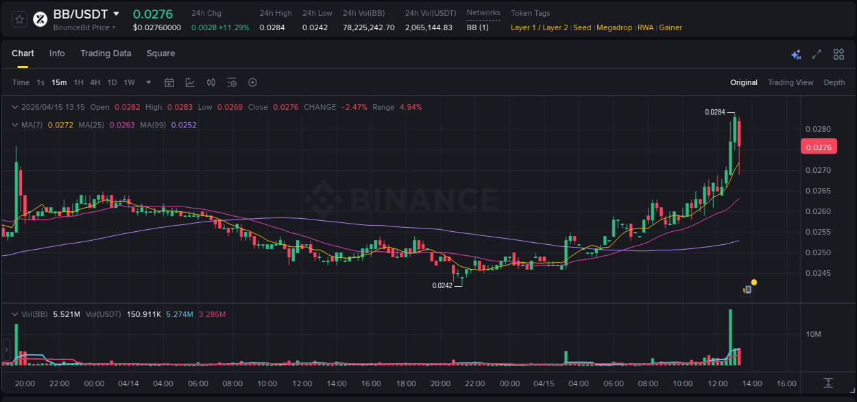 Analysis of BB pump activity on Binance at 15 April 2026, 13:15